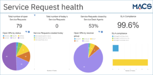 Cognos Service Request Health - IBM Cognos