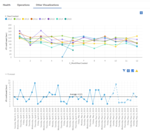 IBM Cognos service requests other visualisations 
